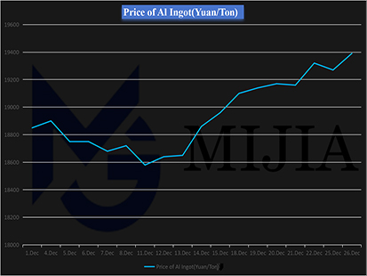 In Mid-to-late December, The Price of Non-ferrous Metal Aluminum in China Rise by 4.51%