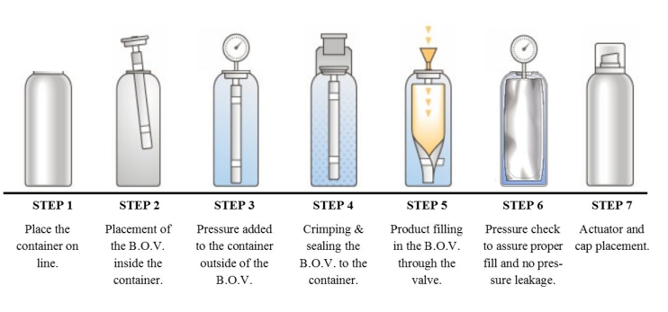 filling process